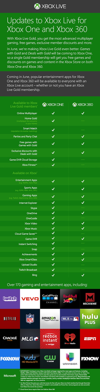 Illustration for article titled Xbox Live's Free Game Program Is Changing In Some Big Ways